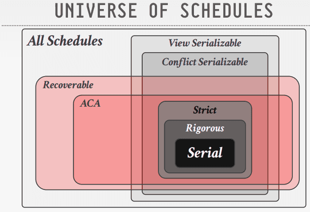 Universe of Schedules